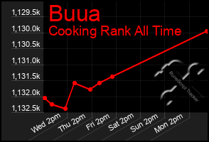 Total Graph of Buua