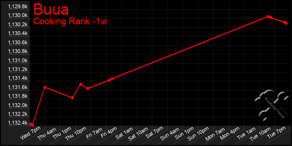 Last 7 Days Graph of Buua