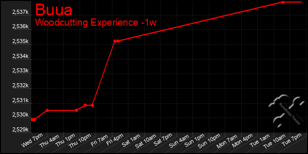 Last 7 Days Graph of Buua