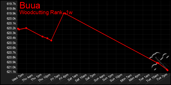 Last 7 Days Graph of Buua
