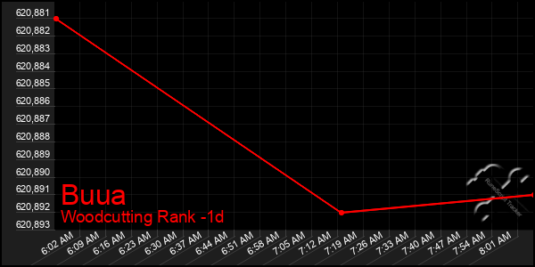 Last 24 Hours Graph of Buua