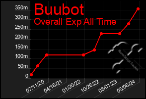 Total Graph of Buubot