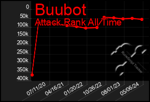 Total Graph of Buubot