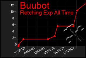 Total Graph of Buubot