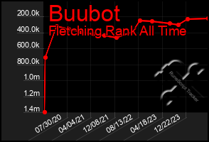 Total Graph of Buubot