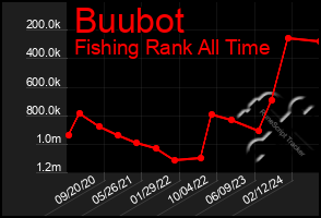 Total Graph of Buubot