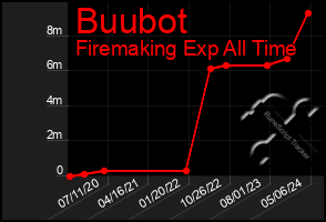 Total Graph of Buubot