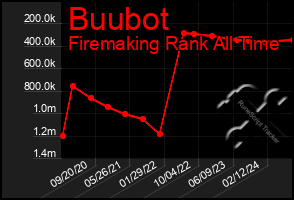 Total Graph of Buubot