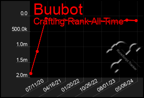 Total Graph of Buubot