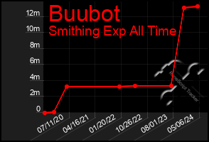 Total Graph of Buubot