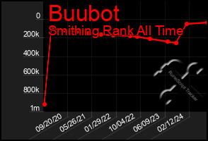 Total Graph of Buubot