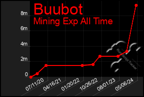 Total Graph of Buubot