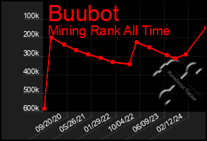 Total Graph of Buubot