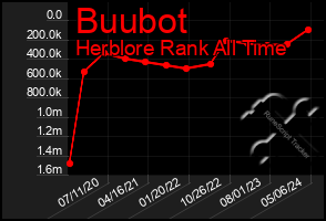 Total Graph of Buubot