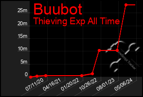 Total Graph of Buubot