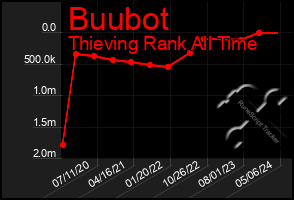 Total Graph of Buubot