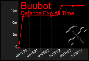 Total Graph of Buubot