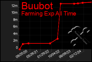 Total Graph of Buubot