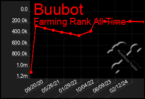 Total Graph of Buubot