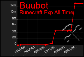 Total Graph of Buubot