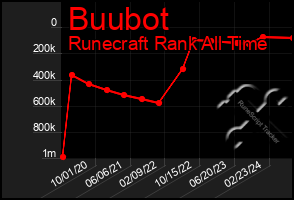 Total Graph of Buubot