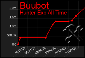 Total Graph of Buubot