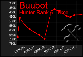 Total Graph of Buubot