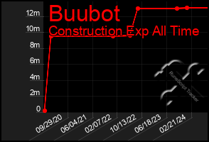 Total Graph of Buubot