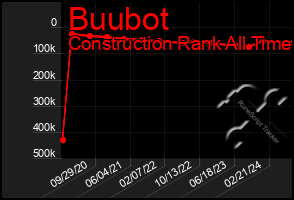 Total Graph of Buubot