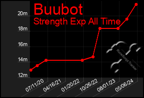 Total Graph of Buubot