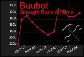 Total Graph of Buubot