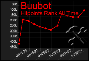 Total Graph of Buubot