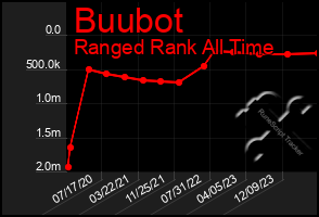 Total Graph of Buubot