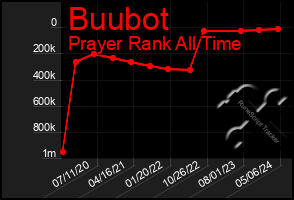 Total Graph of Buubot