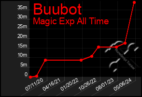 Total Graph of Buubot