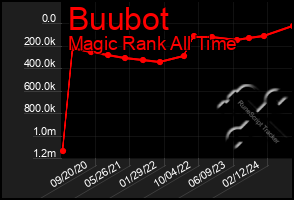 Total Graph of Buubot