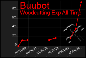 Total Graph of Buubot