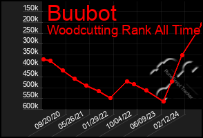 Total Graph of Buubot