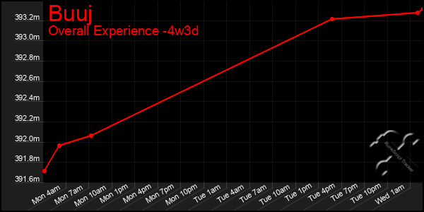 Last 31 Days Graph of Buuj