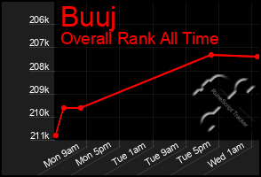 Total Graph of Buuj