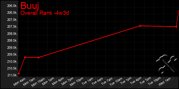 Last 31 Days Graph of Buuj