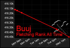 Total Graph of Buuj