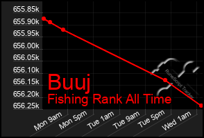 Total Graph of Buuj