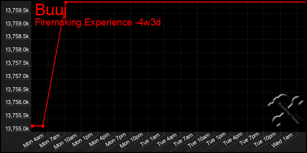 Last 31 Days Graph of Buuj