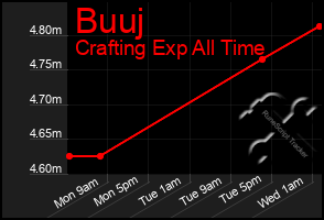 Total Graph of Buuj