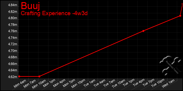 Last 31 Days Graph of Buuj