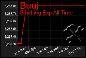 Total Graph of Buuj