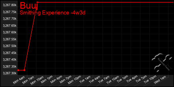 Last 31 Days Graph of Buuj