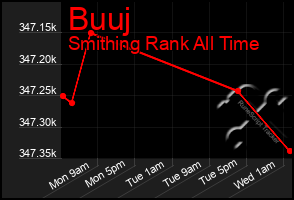 Total Graph of Buuj