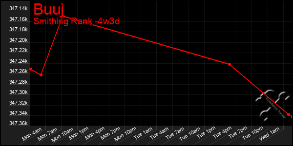 Last 31 Days Graph of Buuj